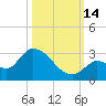 Pumpkin Key tide chart for Tuesday, October 14, 2025
