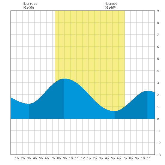 Pumpkin Key tide chart for Wednesday, October 15, 2025