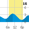 Pumpkin Key tide chart for Thursday, October 16, 2025