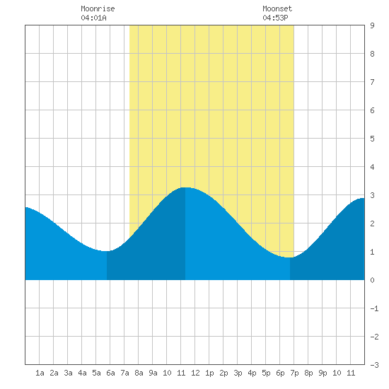 Pumpkin Key tide chart for Friday, October 17, 2025