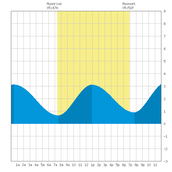 Pumpkin Key tide chart for Sunday, October 19, 2025