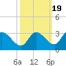 Pumpkin Key tide chart for Sunday, October 19, 2025
