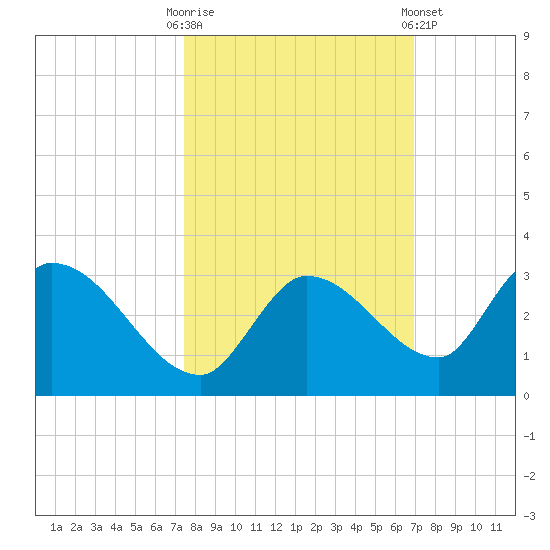 Pumpkin Key tide chart for Monday, October 20, 2025
