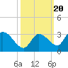 Pumpkin Key tide chart for Monday, October 20, 2025