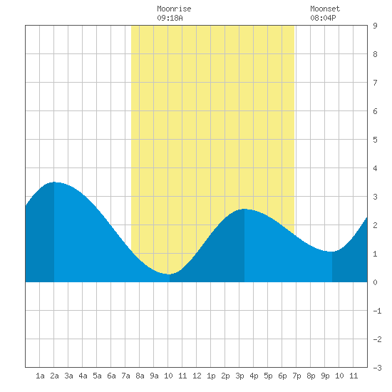 Pumpkin Key tide chart for Thursday, October 23, 2025
