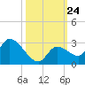 Pumpkin Key tide chart for Friday, October 24, 2025