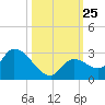 Pumpkin Key tide chart for Saturday, October 25, 2025