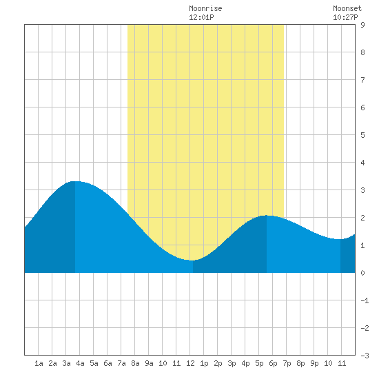 Pumpkin Key tide chart for Sunday, October 26, 2025