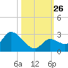 Pumpkin Key tide chart for Sunday, October 26, 2025