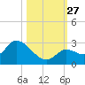 Pumpkin Key tide chart for Monday, October 27, 2025