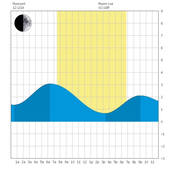 Pumpkin Key tide chart for Wednesday, October 29, 2025
