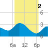 Pumpkin Key tide chart for Thursday, October 2, 2025