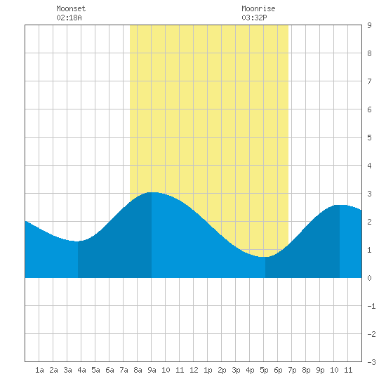 Pumpkin Key tide chart for Friday, October 31, 2025