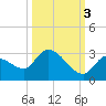 Pumpkin Key tide chart for Friday, October 3, 2025