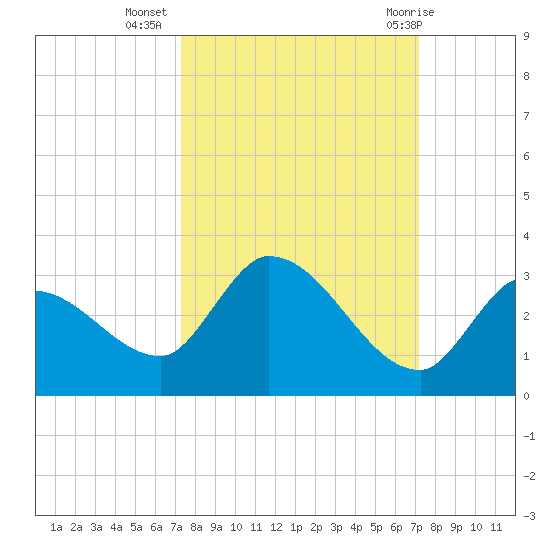 Pumpkin Key tide chart for Saturday, October 4, 2025