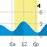 Pumpkin Key tide chart for Saturday, October 4, 2025