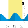 Pumpkin Key tide chart for Sunday, October 5, 2025