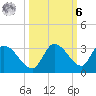 Pumpkin Key tide chart for Monday, October 6, 2025