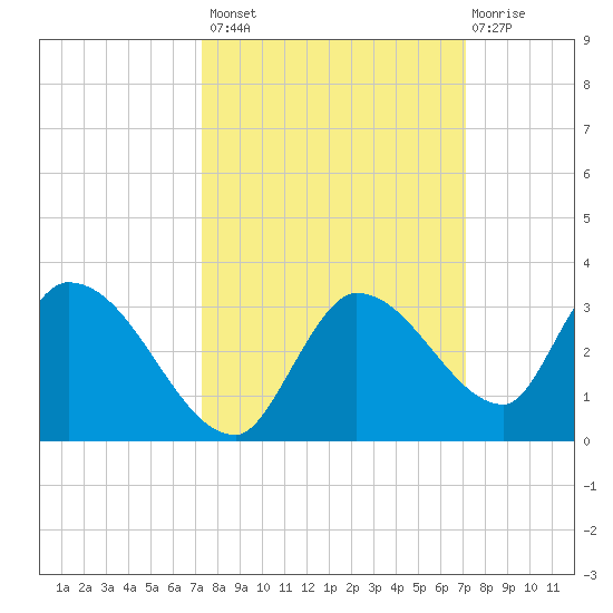 Pumpkin Key tide chart for Tuesday, October 7, 2025
