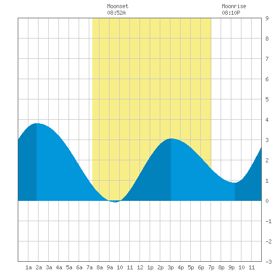 Pumpkin Key tide chart for Wednesday, October 8, 2025
