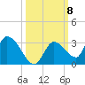 Pumpkin Key tide chart for Wednesday, October 8, 2025