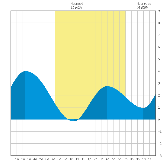 Pumpkin Key tide chart for Thursday, October 9, 2025