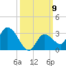 Pumpkin Key tide chart for Thursday, October 9, 2025