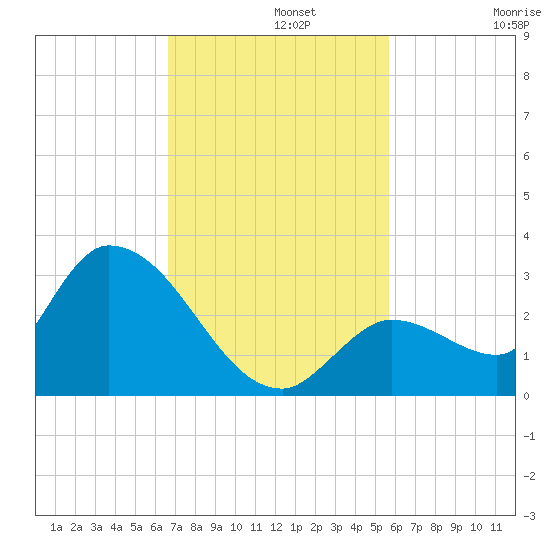 Pumpkin Key tide chart for Monday, November 10, 2025
