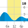 Pumpkin Key tide chart for Monday, November 10, 2025
