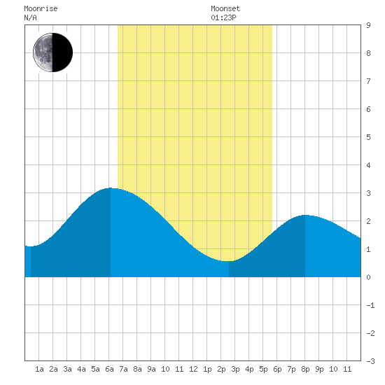 Pumpkin Key tide chart for Wednesday, November 12, 2025