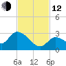 Pumpkin Key tide chart for Wednesday, November 12, 2025