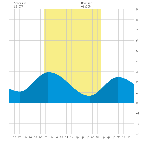Pumpkin Key tide chart for Thursday, November 13, 2025