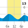 Pumpkin Key tide chart for Thursday, November 13, 2025