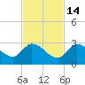 Pumpkin Key tide chart for Friday, November 14, 2025