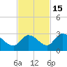 Pumpkin Key tide chart for Saturday, November 15, 2025