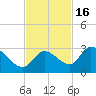 Pumpkin Key tide chart for Sunday, November 16, 2025