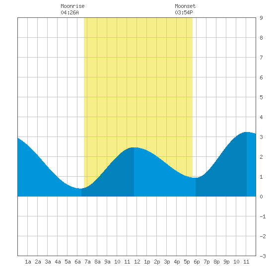 Pumpkin Key tide chart for Monday, November 17, 2025
