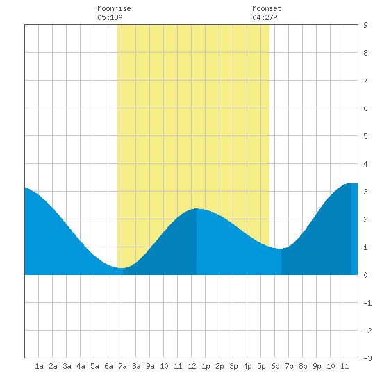 Pumpkin Key tide chart for Tuesday, November 18, 2025