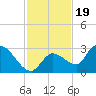 Pumpkin Key tide chart for Wednesday, November 19, 2025