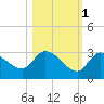 Pumpkin Key tide chart for Saturday, November 1, 2025