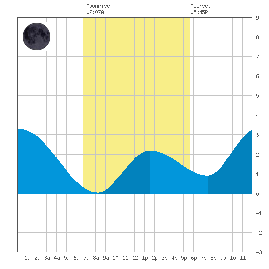 Pumpkin Key tide chart for Thursday, November 20, 2025