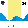 Pumpkin Key tide chart for Thursday, November 20, 2025