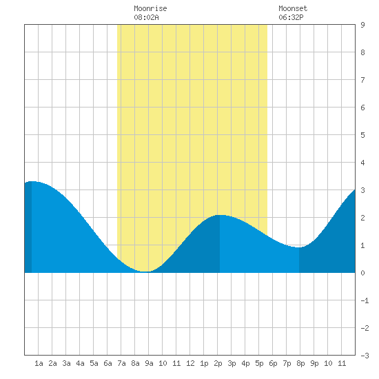 Pumpkin Key tide chart for Friday, November 21, 2025