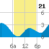 Pumpkin Key tide chart for Friday, November 21, 2025
