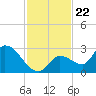 Pumpkin Key tide chart for Saturday, November 22, 2025
