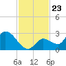 Pumpkin Key tide chart for Sunday, November 23, 2025