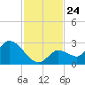 Pumpkin Key tide chart for Monday, November 24, 2025
