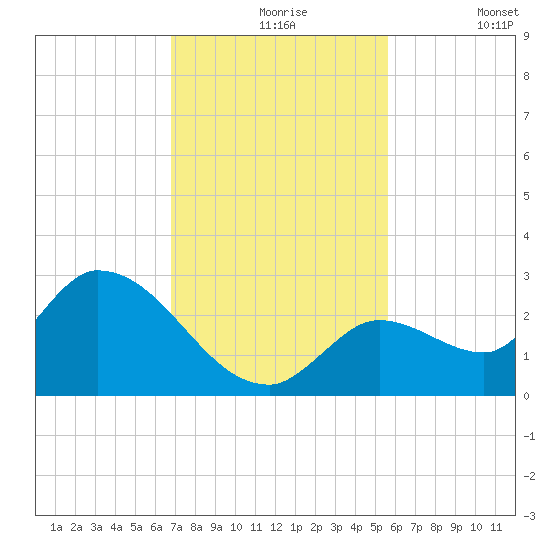 Pumpkin Key tide chart for Tuesday, November 25, 2025