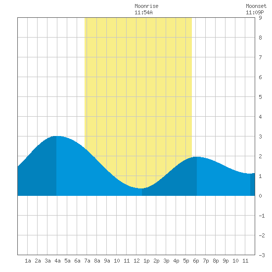Pumpkin Key tide chart for Wednesday, November 26, 2025
