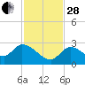 Pumpkin Key tide chart for Friday, November 28, 2025